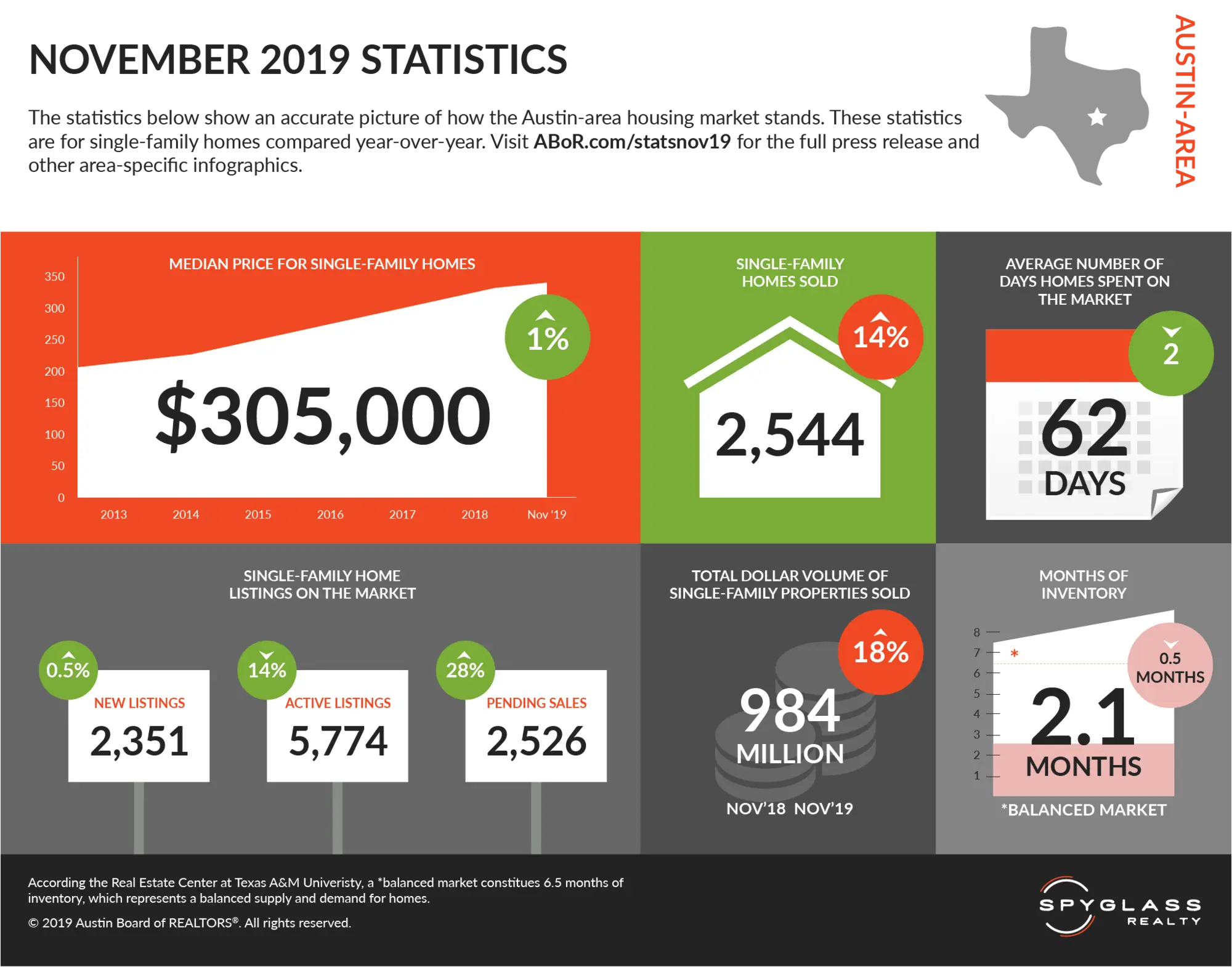 November 2019 Austin Real Estate Market Stats