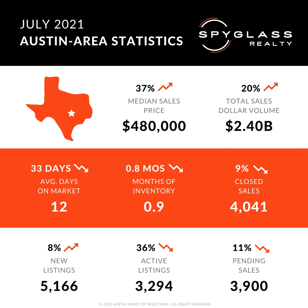 July Austin Market Report 2021