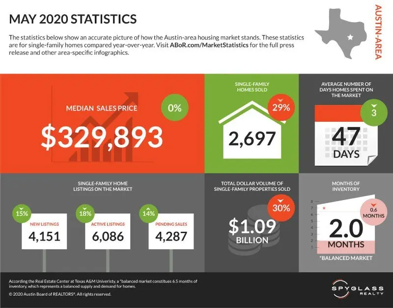 austin real estate market stats